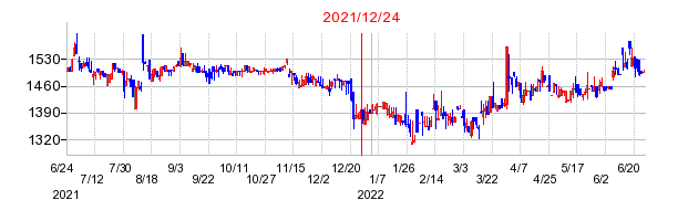 2021年12月24日 10:22前後のの株価チャート